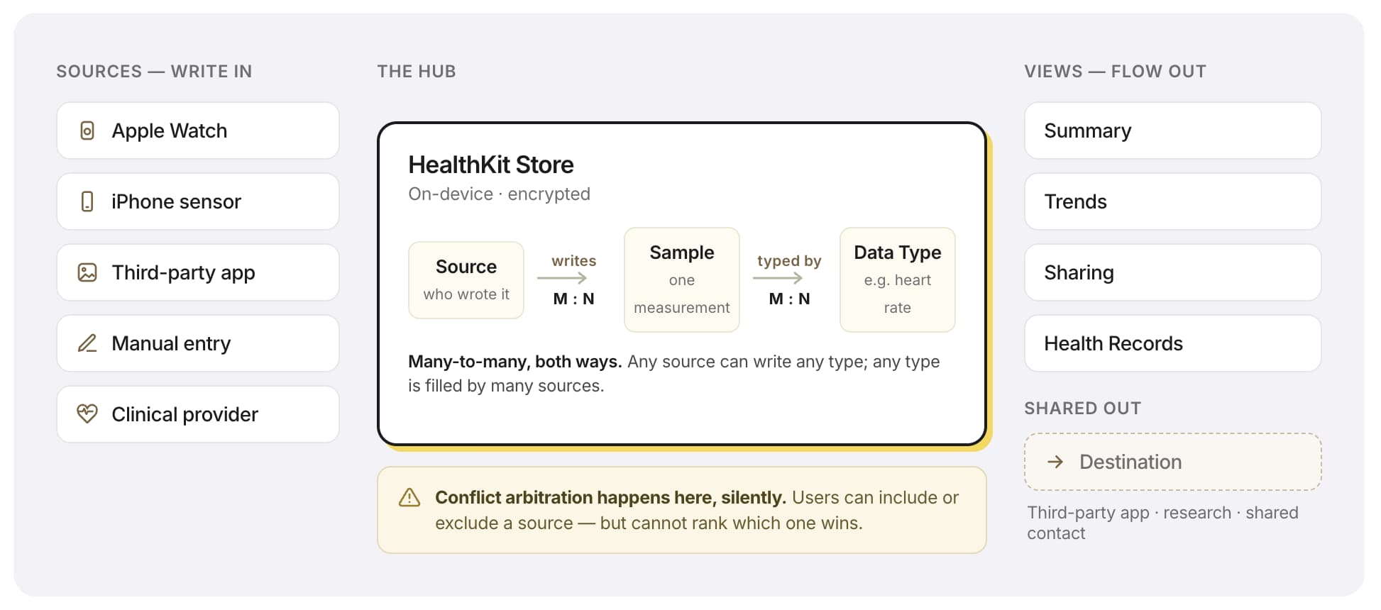 Any source can write any data type, everything funnels into HealthKit, and the views flow back out from there. This is what the compatibility buys.