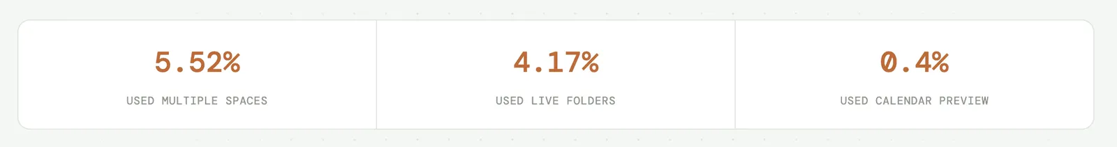 Usage of Arc’s signature features remained low. Multiple Spaces reached roughly 5.52%, Live Folders 4.17%, and Calendar Preview only 0.4%.