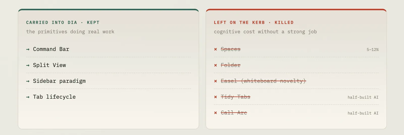 Fig 8. The Moving List: what the team carried into Dia, and what it left on the kerb.
