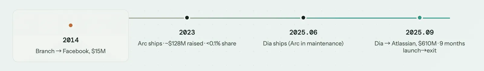 Eleven years on one line. Branch sold to Facebook for $15 million in 2014. Arc launched in 2023 after roughly $128 million in funding. Dia launched in June 2025, and three months later the company sold to Atlassian for $610 million.