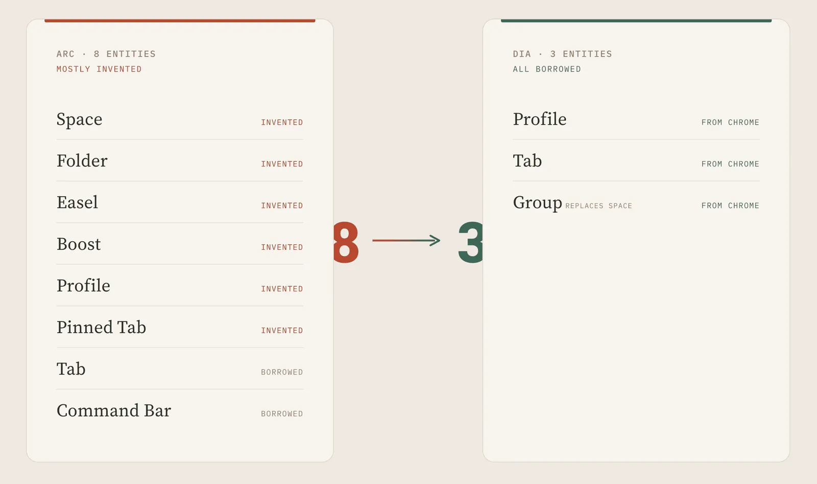 Arc's eight core concepts were reduced to three in Dia. The lower number matters, but so does the fact that most of Dia's concepts come from browsers people already understand.