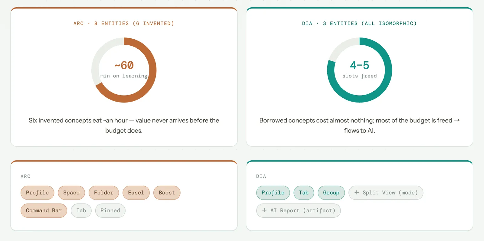 Arc spent a large share of the user's attention explaining its own concepts. Dia uses more familiar structures and leaves room for the AI features that follow.