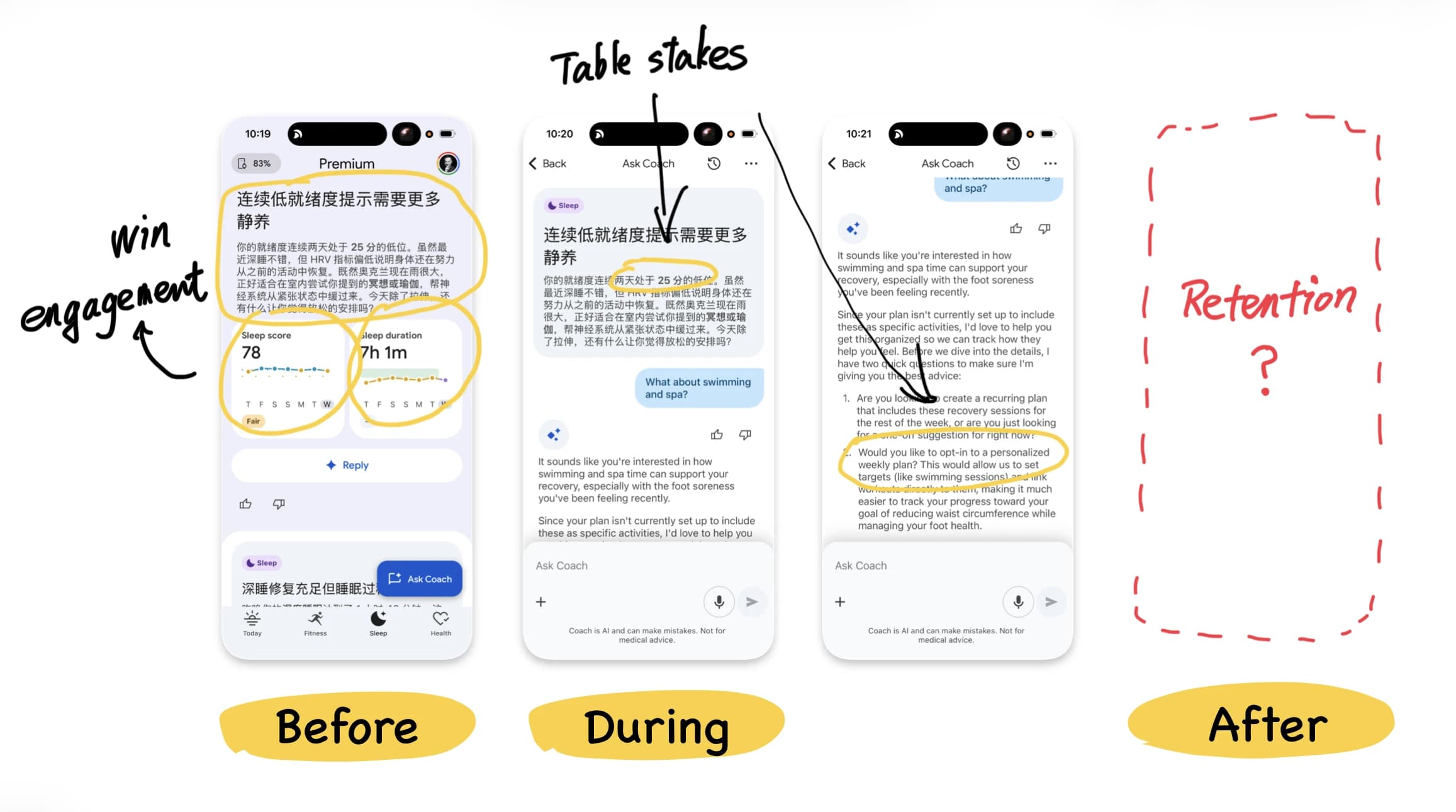 Fig 4. Before, during, after. The system speaks first and the chat runs well, but the after layer, the unprompted nudge that wins retention, is an empty box. Most products ship only the middle.