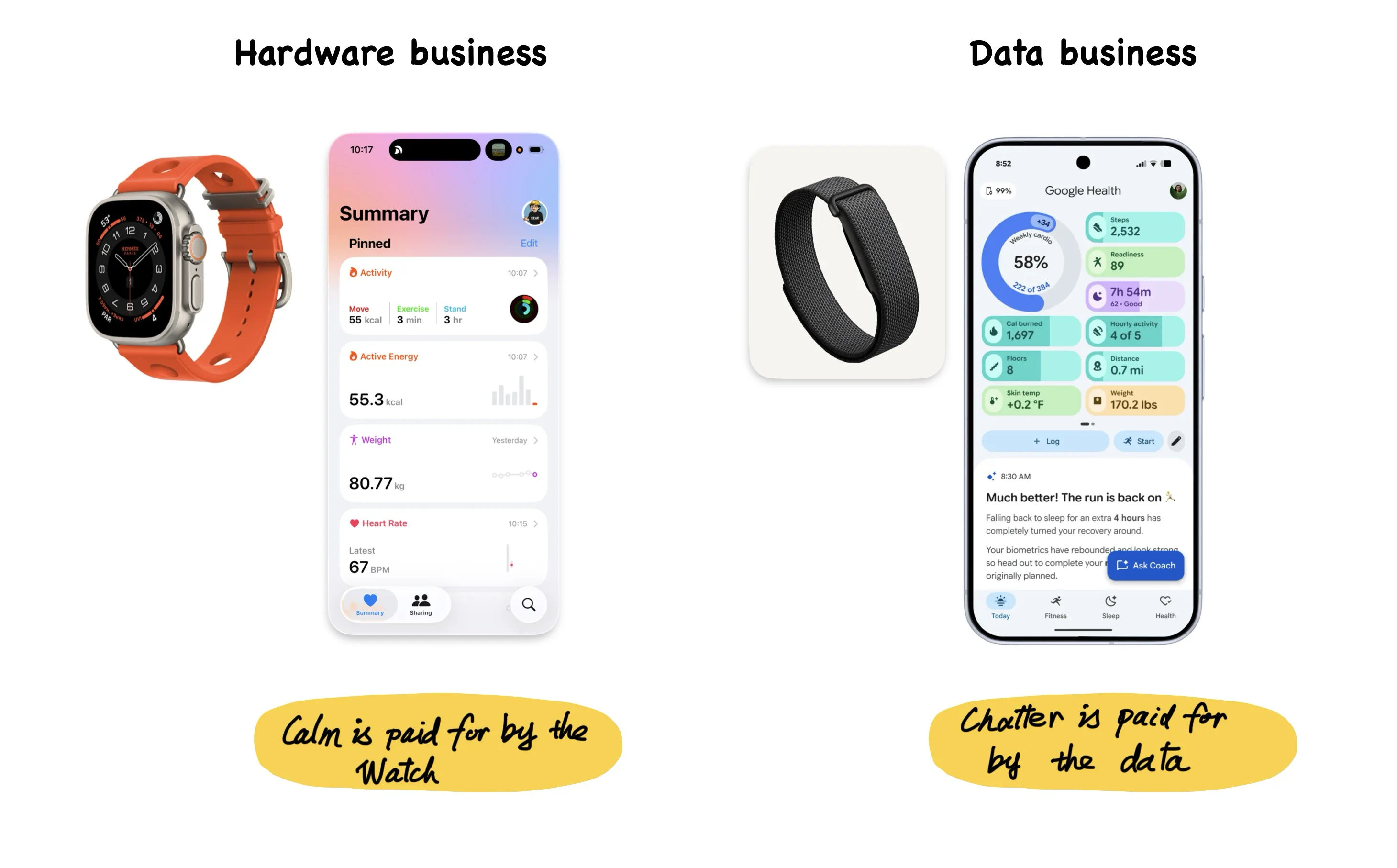 Fig 6. Two interfaces, two engines. Apple's calm is paid for by the Watch it sells you. Google's chatter is paid for by the data business behind it, where the band is only the intake.
