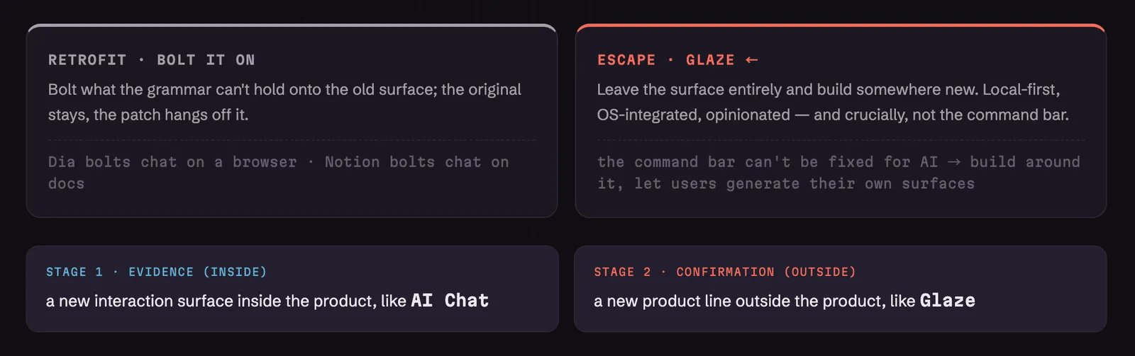 Fig 7. When a product's original interaction hits its limit, a team can keep reworking the old surface or leave it to build a new product. AI Chat is the first kind of signal; Glaze is a clearer confirmation.