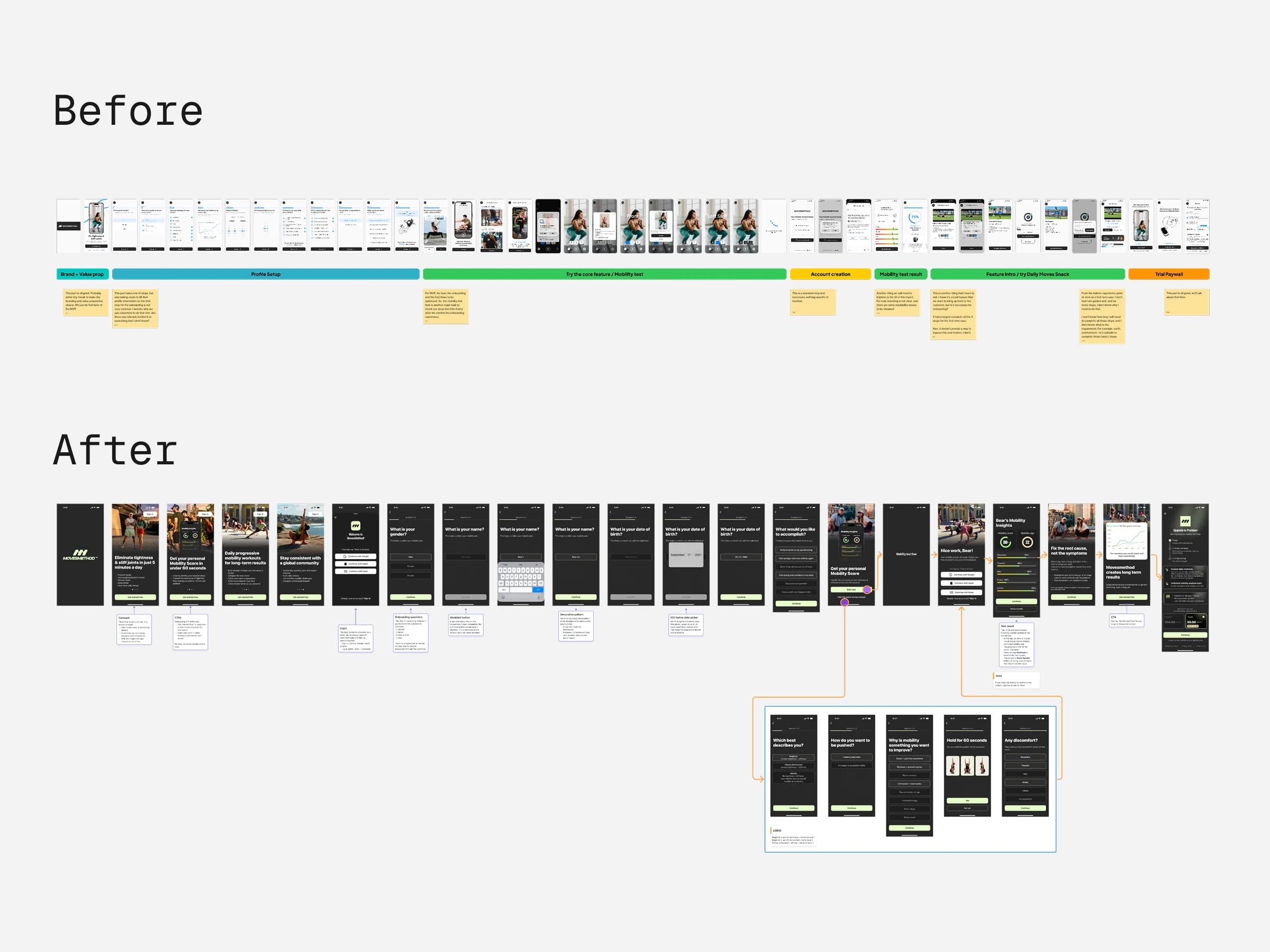 MovesMethod onboarding in Figma: the flow before, above, and after the redesign, below