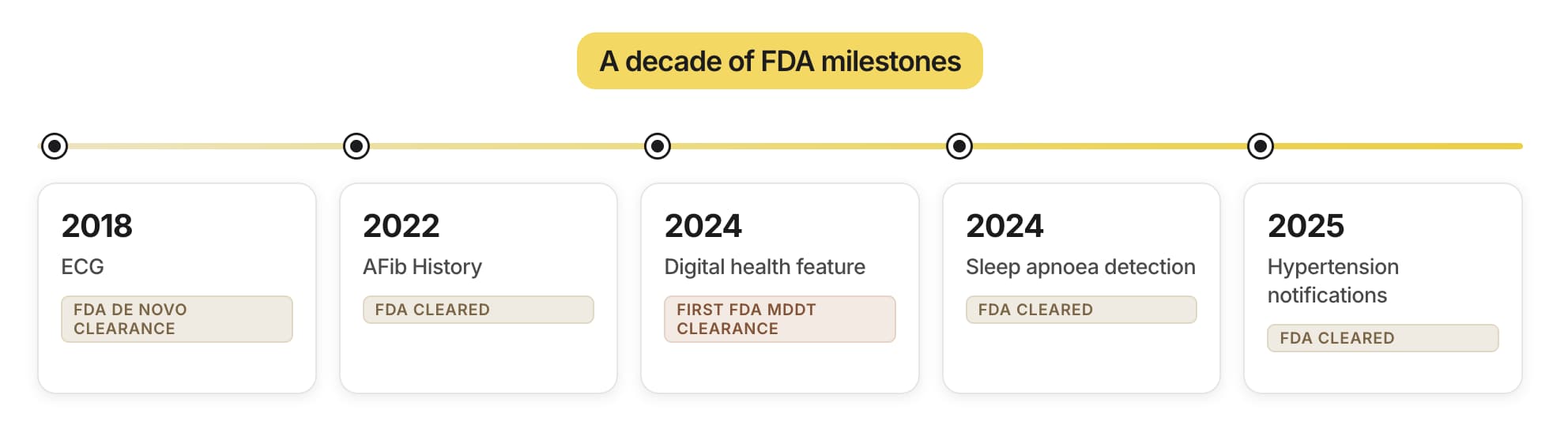 Fig 5. The trust moat, one clearance at a time: a decade of FDA milestones a competitor cannot quickly lay.