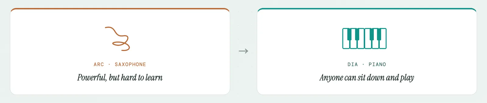 Fig 1. Forstall's note, drawn out. Arc was the saxophone, powerful but hard to learn. Dia is the same team trying to build the piano, something anyone can sit down at and play.
