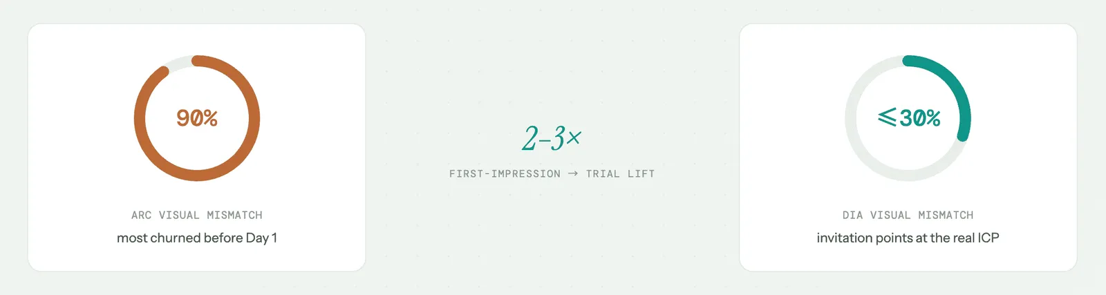 Fig 5. The conversion stakes. Arc's roughly 90 per cent visual mismatch churned most downloads before Day 1; Dia's drop to 30 per cent or below points the invitation at the real ICP, an estimated two to three times lift in first-impression-to-trial.