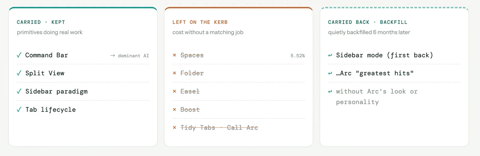 Fig 10. The Moving List. Carried: Command Bar, Split View, the sidebar paradigm, the tab lifecycle. Left on the kerb: Spaces, Folder, Easel, Boost, Tidy Tabs, Call Arc. Carried back six months later: the sidebar mode and Arc's “greatest hits”, minus its look and personality.