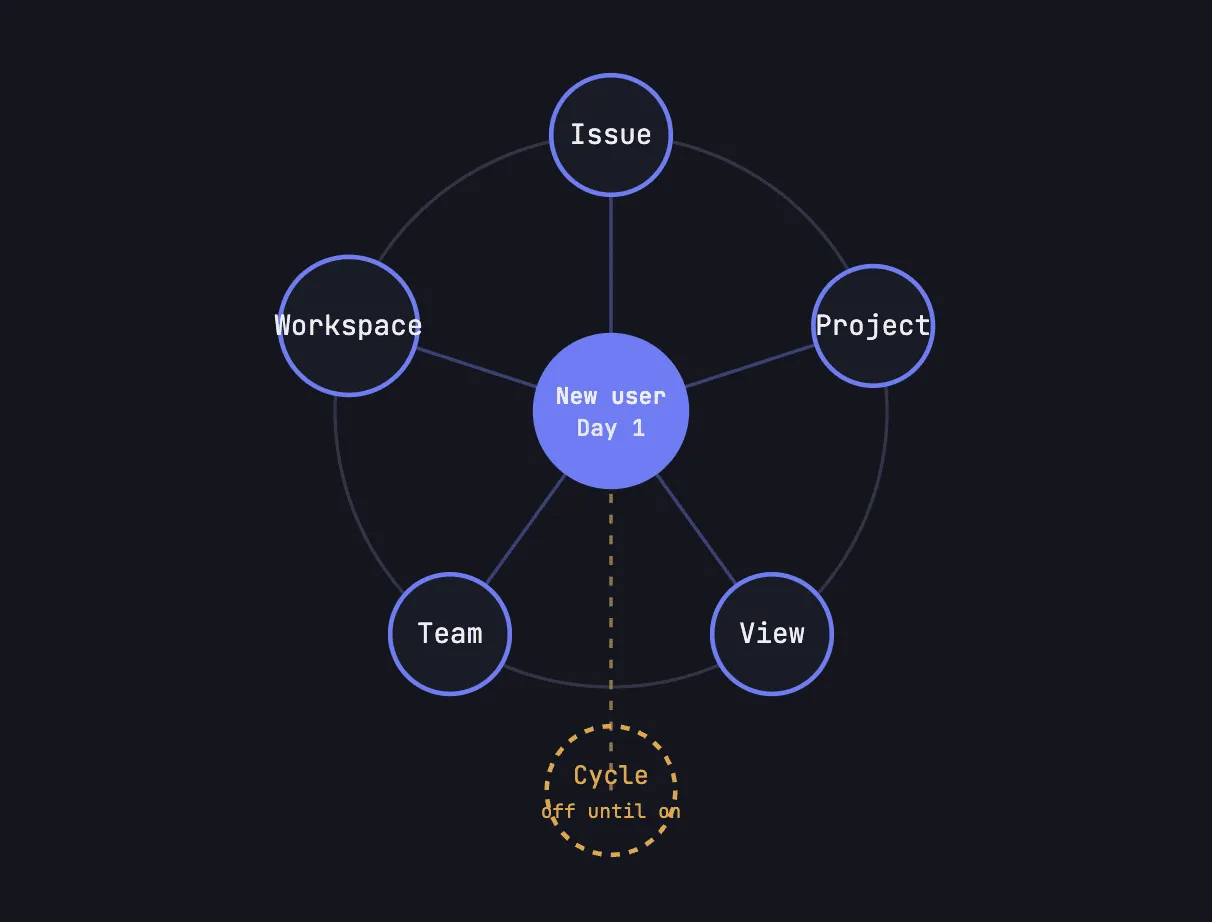 Fig 9. Five concepts on Day 1, not six. Issue, Project, View, Team, Workspace ship by default; Cycle, the headline sprint feature, stays off until a team turns it on. Linear protects the new user from its own headline.