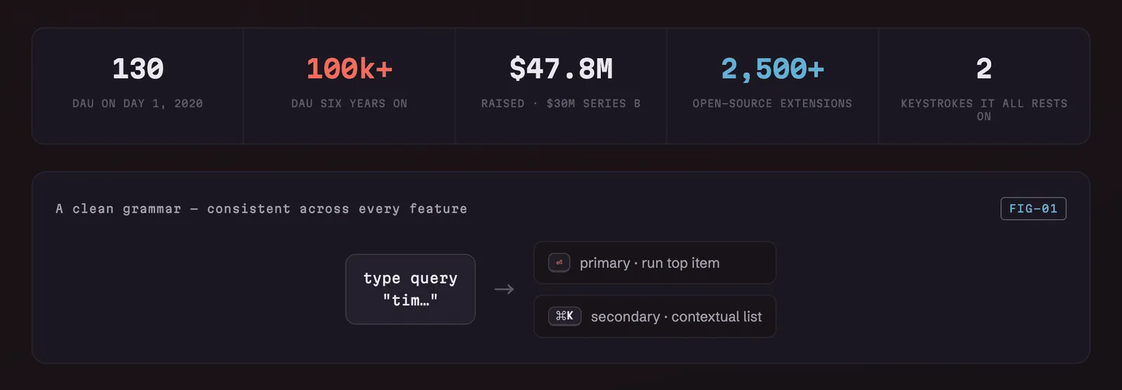 Fig 3. Six years on two keystrokes. 130 daily actives on day one in 2020, hundreds of thousands today, $47.8M raised, 2,500-plus open-source extensions, and the whole thing still resting on a clean primary-and-secondary grammar that holds across every feature.