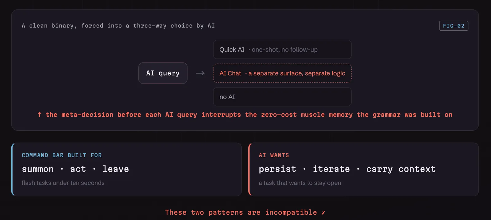 Fig 6. A clean binary forced into a three-way choice. The command bar's Enter-or-Cmd+K grammar was built for summon, act, leave; AI wants persist, iterate, carry context. Quick AI and AI Chat are two patches on a model that ran out of room.