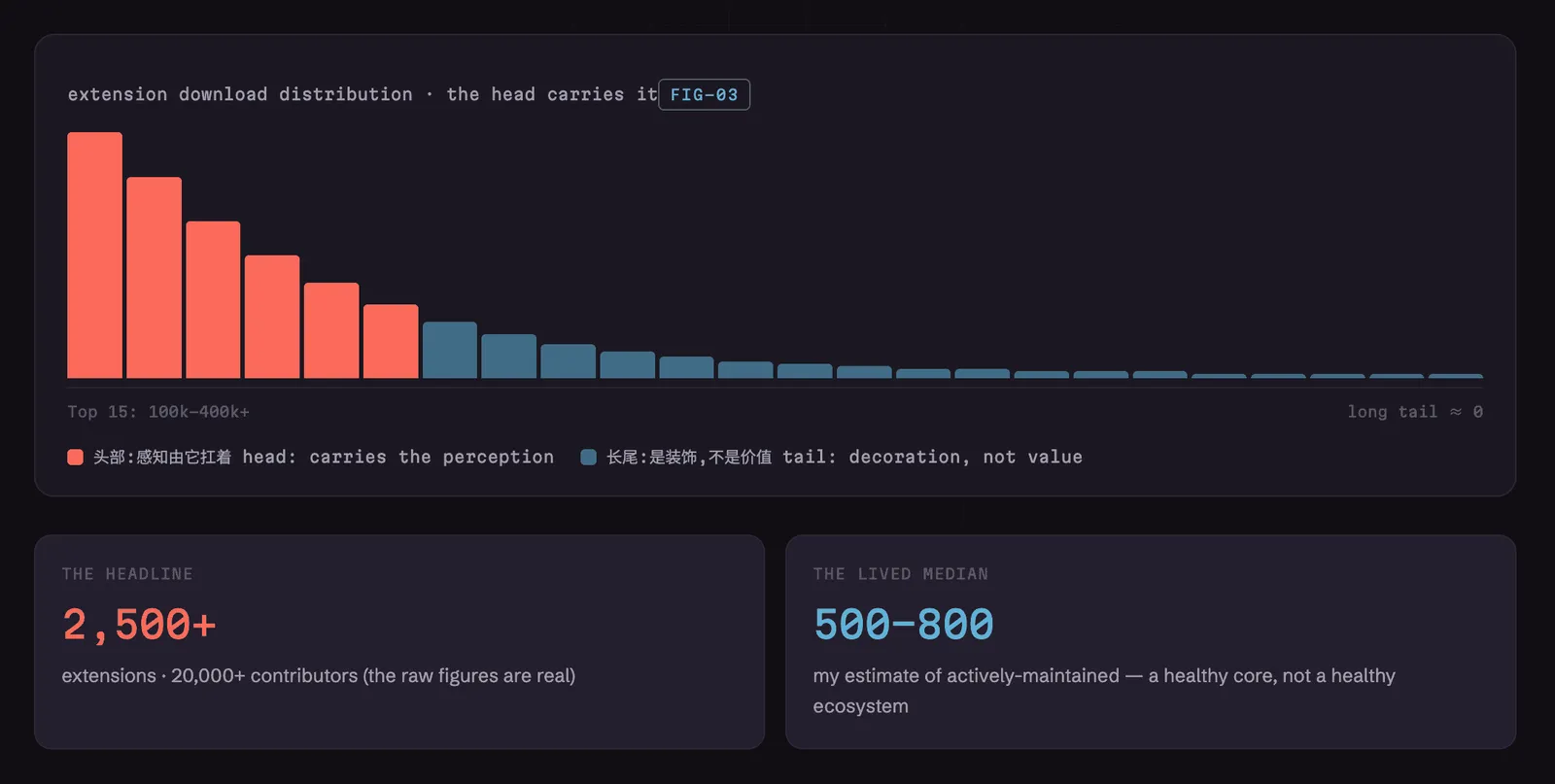 Fig 8. The headline and the lived median are two different stories. The top 15 extensions run 100,000 to 400,000-plus installs each, then a steep drop into a long tail near zero. 2,500-plus extensions is real, but my estimate of actively-maintained ones is 500 to 800. A healthy core, not a healthy ecosystem.