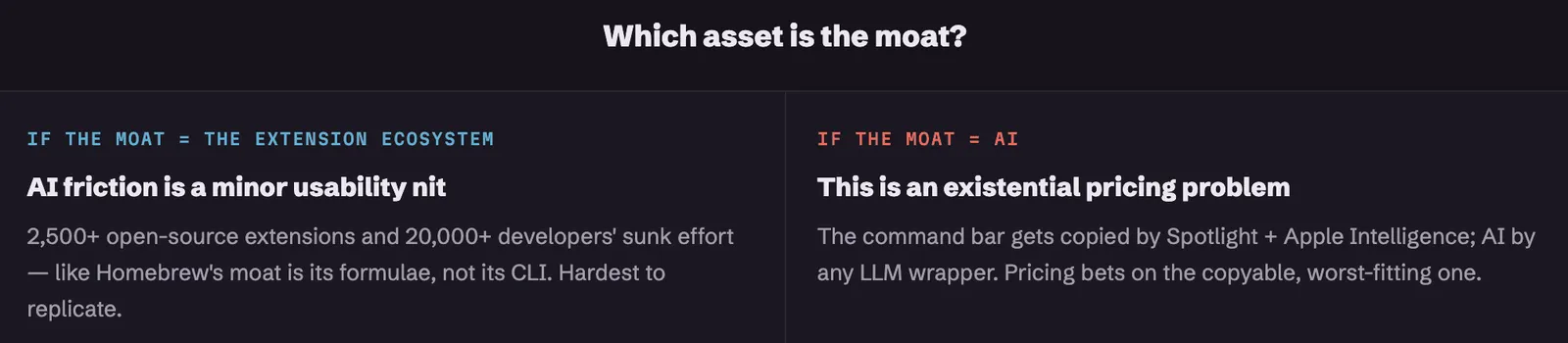 Fig 11. The same observation, opposite weight. If the moat is the extension ecosystem, the AI friction is a minor usability nit. If the moat is AI, it is an existential pricing problem, because the command bar is copyable by Spotlight plus Apple Intelligence and the AI by any LLM wrapper. The pricing bets on the weaker, worse-fitting asset.